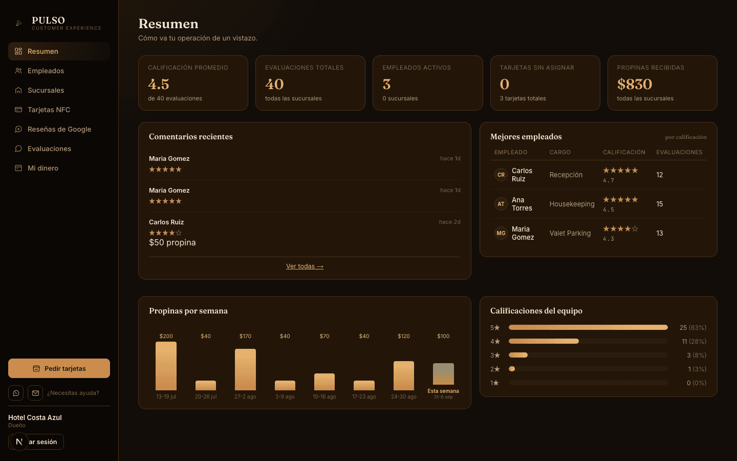 Panel de administración de PULSO mostrando calificaciones, propinas y ranking de empleados